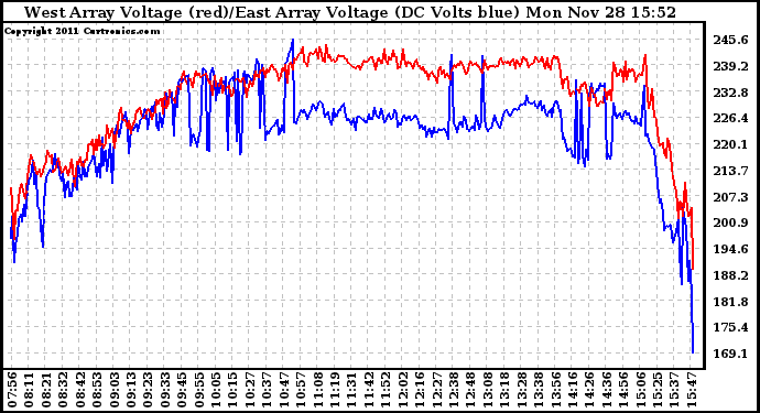 Solar PV/Inverter Performance Photovoltaic Panel Voltage Output