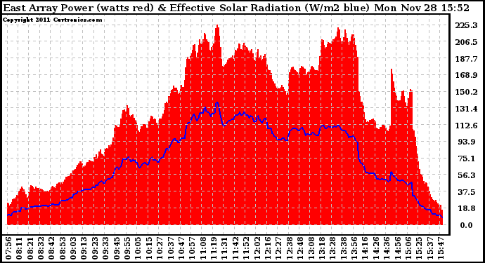 Solar PV/Inverter Performance East Array Power Output & Effective Solar Radiation