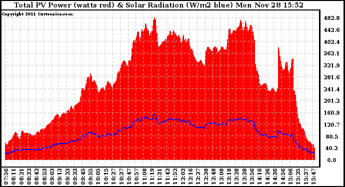 Solar PV/Inverter Performance Total PV Panel Power Output & Solar Radiation