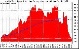 Solar PV/Inverter Performance Total PV Panel & Running Average Power Output