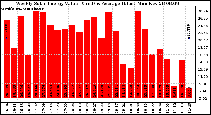 Solar PV/Inverter Performance Weekly Solar Energy Production Value