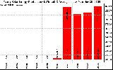 Solar PV/Inverter Performance Yearly Solar Energy Production