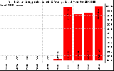 Solar PV/Inverter Performance Yearly Solar Energy Production Value