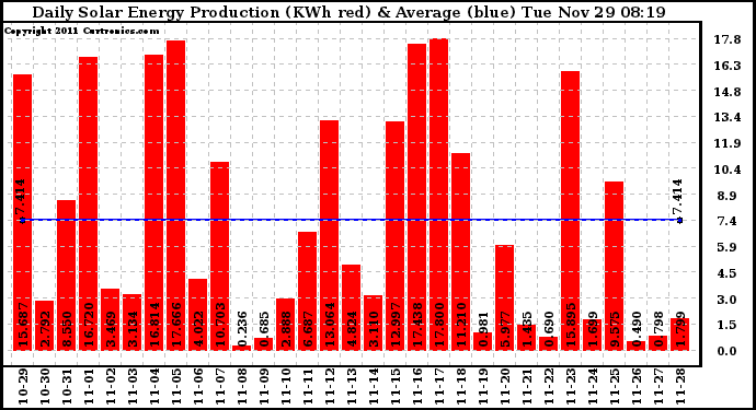 Solar PV/Inverter Performance Daily Solar Energy Production