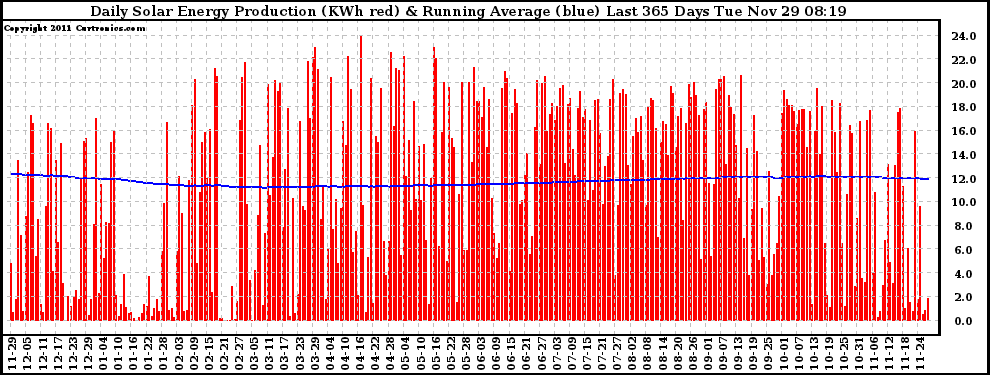 Solar PV/Inverter Performance Daily Solar Energy Production Running Average Last 365 Days