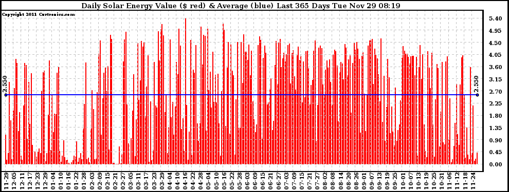 Solar PV/Inverter Performance Daily Solar Energy Production Value Last 365 Days