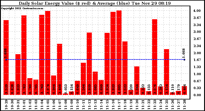 Solar PV/Inverter Performance Daily Solar Energy Production Value