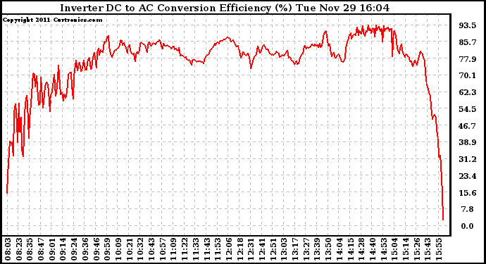 Solar PV/Inverter Performance Inverter DC to AC Conversion Efficiency