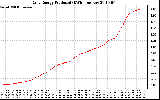 Solar PV/Inverter Performance Daily Energy Production