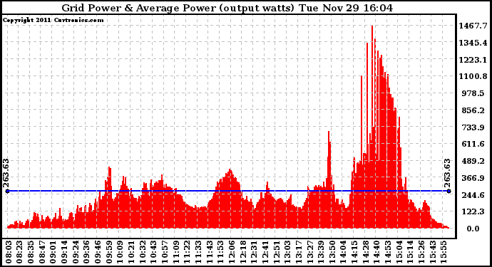 Solar PV/Inverter Performance Inverter Power Output