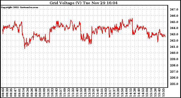 Solar PV/Inverter Performance Grid Voltage