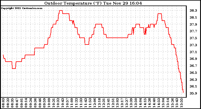 Solar PV/Inverter Performance Outdoor Temperature