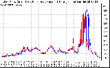 Solar PV/Inverter Performance Photovoltaic Panel Current Output