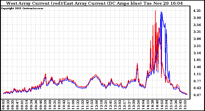 Solar PV/Inverter Performance Photovoltaic Panel Current Output