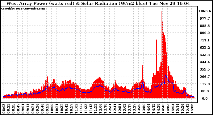 Solar PV/Inverter Performance West Array Power Output & Solar Radiation