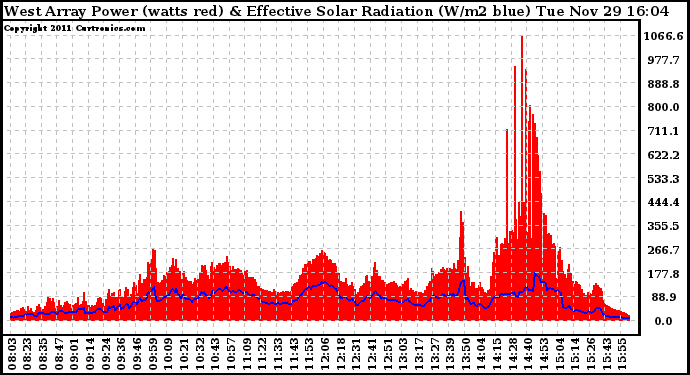 Solar PV/Inverter Performance West Array Power Output & Effective Solar Radiation