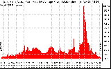 Solar PV/Inverter Performance West Array Actual & Average Power Output