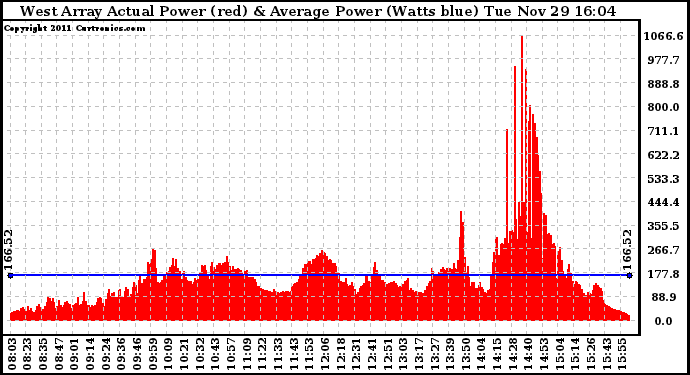 Solar PV/Inverter Performance West Array Actual & Average Power Output