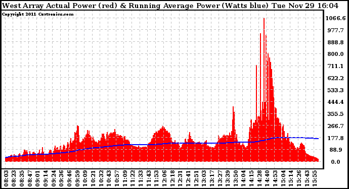 Solar PV/Inverter Performance West Array Actual & Running Average Power Output