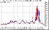 Solar PV/Inverter Performance Photovoltaic Panel Power Output