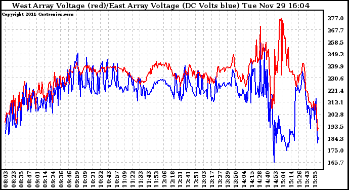 Solar PV/Inverter Performance Photovoltaic Panel Voltage Output