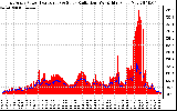 Solar PV/Inverter Performance East Array Power Output & Solar Radiation