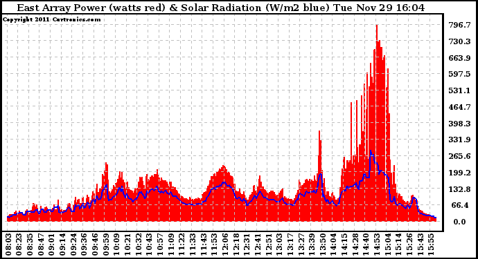 Solar PV/Inverter Performance East Array Power Output & Solar Radiation