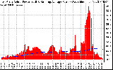 Solar PV/Inverter Performance East Array Actual & Running Average Power Output