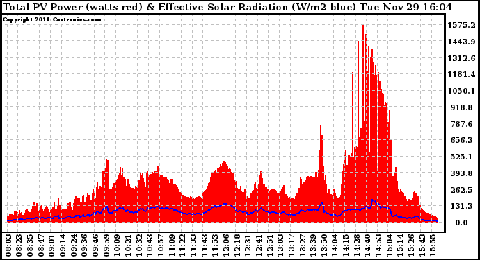 Solar PV/Inverter Performance Total PV Panel Power Output & Effective Solar Radiation