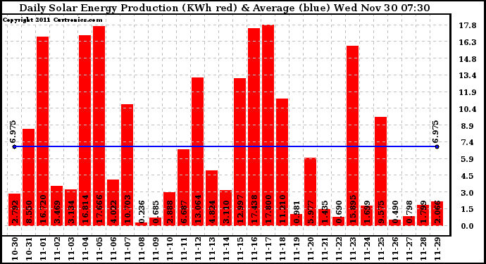 Solar PV/Inverter Performance Daily Solar Energy Production