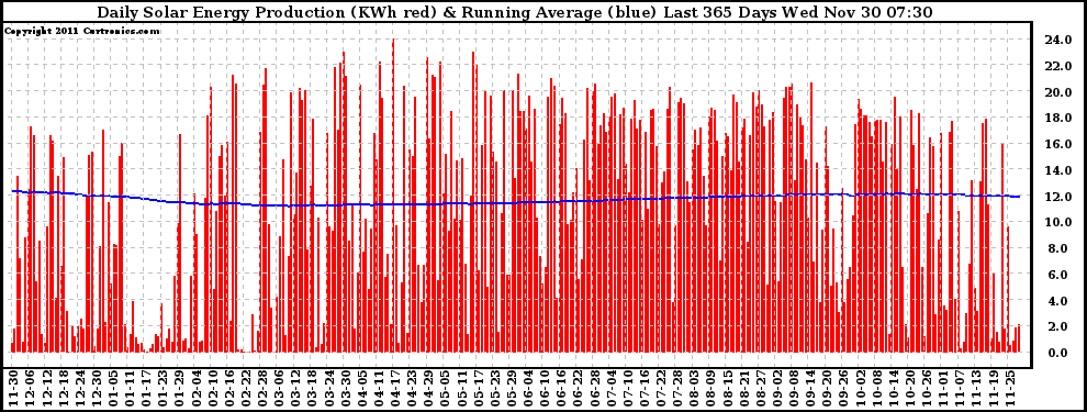 Solar PV/Inverter Performance Daily Solar Energy Production Running Average Last 365 Days