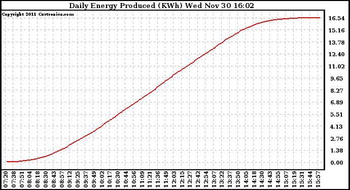 Solar PV/Inverter Performance Daily Energy Production