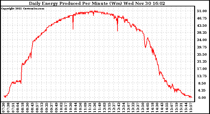 Solar PV/Inverter Performance Daily Energy Production Per Minute