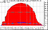 Solar PV/Inverter Performance Grid Power & Solar Radiation