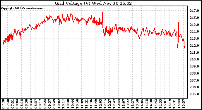 Solar PV/Inverter Performance Grid Voltage