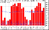 Milwaukee Solar Powered Home Monthly Production Running Average