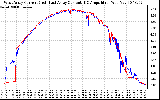 Solar PV/Inverter Performance Photovoltaic Panel Current Output