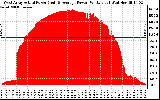 Solar PV/Inverter Performance West Array Actual & Average Power Output