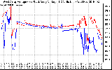 Solar PV/Inverter Performance Photovoltaic Panel Voltage Output