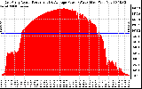 Solar PV/Inverter Performance East Array Actual & Average Power Output