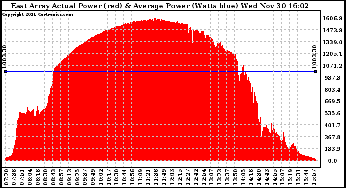 Solar PV/Inverter Performance East Array Actual & Average Power Output