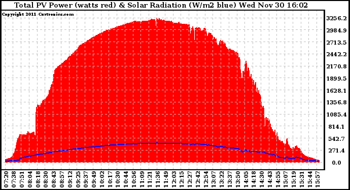 Solar PV/Inverter Performance Total PV Panel Power Output & Solar Radiation