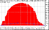 Solar PV/Inverter Performance Total PV Panel Power Output & Effective Solar Radiation