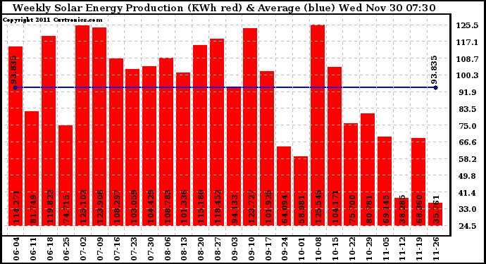 Solar PV/Inverter Performance Weekly Solar Energy Production