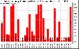 Solar PV/Inverter Performance Daily Solar Energy Production