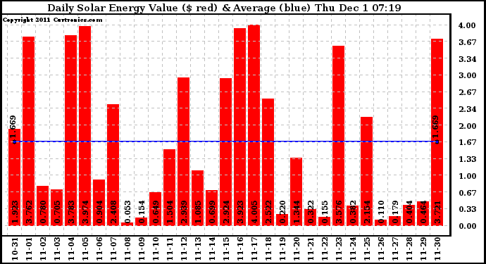 Solar PV/Inverter Performance Daily Solar Energy Production Value