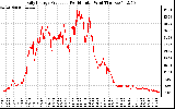 Solar PV/Inverter Performance Daily Energy Production Per Minute