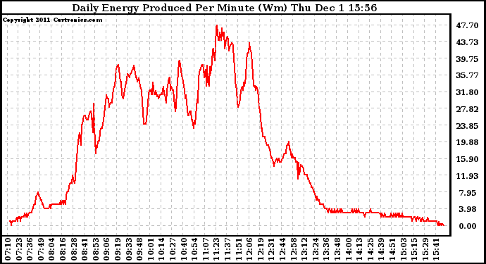 Solar PV/Inverter Performance Daily Energy Production Per Minute