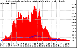 Solar PV/Inverter Performance Grid Power & Solar Radiation