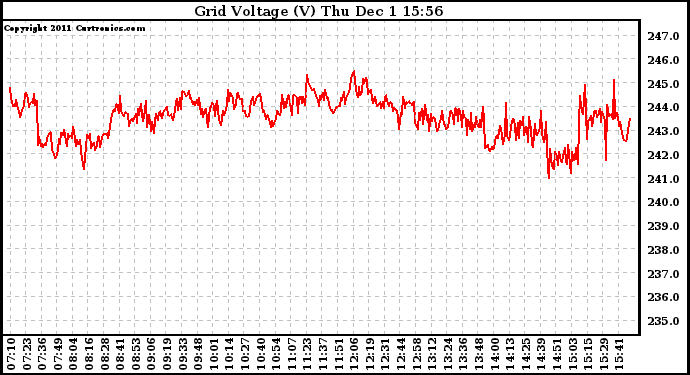 Solar PV/Inverter Performance Grid Voltage